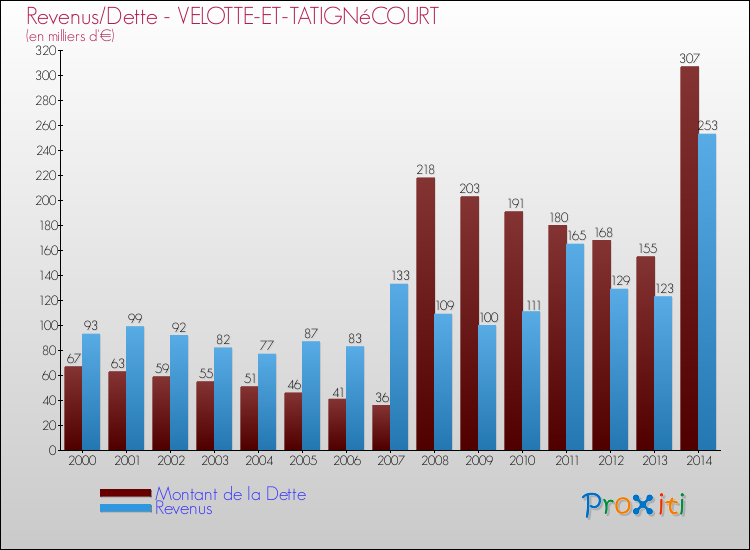 Evolution comparée de la dette et des revenus pour la commune de VELOTTE-ET-TATIGNéCOURT de 2000 à 2014 Comparaison de la dette et des revenus pour VELOTTE-ET-TATIGNéCOURT de 2000 à 2014