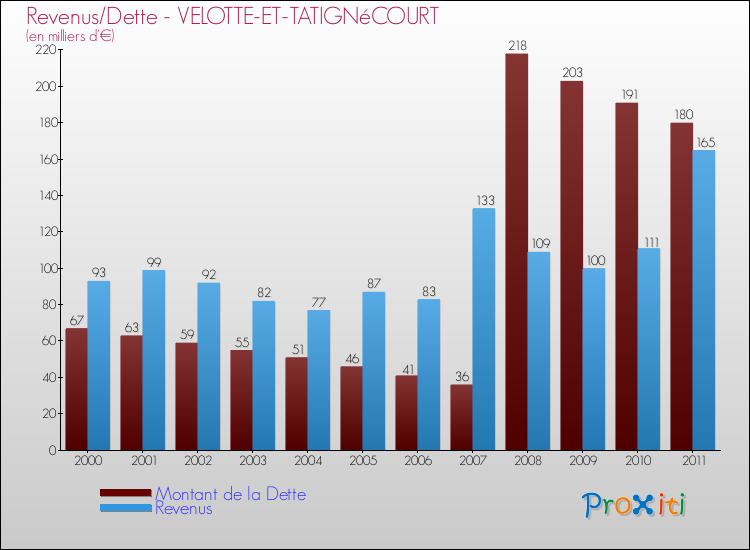 Evolution comparée de la dette et des revenus pour la commune de VELOTTE-ET-TATIGNéCOURT de 2000 à 2011 Comparaison de la dette et des revenus pour VELOTTE-ET-TATIGNéCOURT de 2000 à 2011