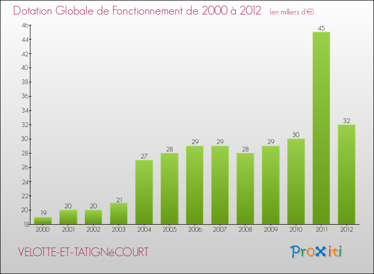 Evolution du montant de la Dotation Globale de Fonctionnement pour la commune de VELOTTE-ET-TATIGNéCOURT de 2000 à 2012 Evolution du montant de la Dotation Globale de Fonctionnement pour VELOTTE-ET-TATIGNéCOURT de 2000 à 2012