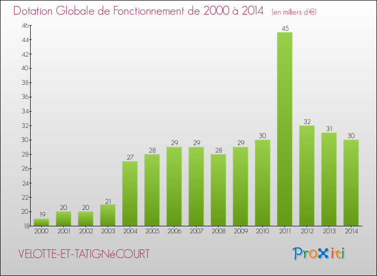 Evolution du montant de la Dotation Globale de Fonctionnement pour la commune de VELOTTE-ET-TATIGNéCOURT de 2000 à 2014 Evolution du montant de la Dotation Globale de Fonctionnement pour VELOTTE-ET-TATIGNéCOURT de 2000 à 2014