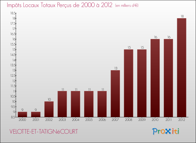 Evolution des Impôts Locaux pour la commune de VELOTTE-ET-TATIGNéCOURT de 2000 à 2012 Evolution des Impôts Locaux pour VELOTTE-ET-TATIGNéCOURT de 2000 à 2012