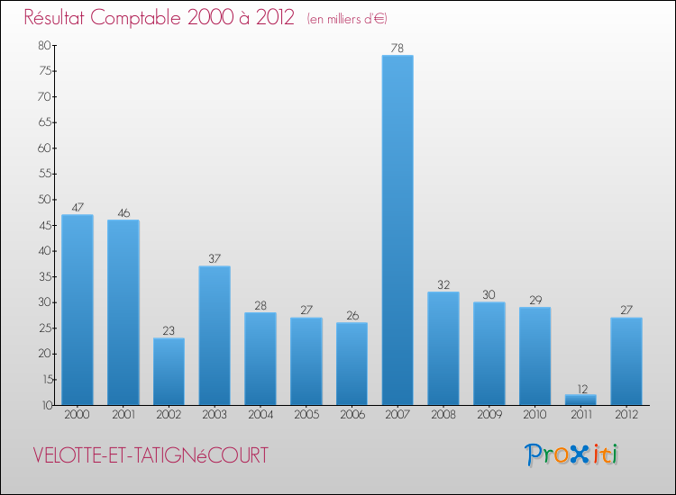 Evolution du résultat comptable pour la commune de VELOTTE-ET-TATIGNéCOURT de 2000 à 2012 Evolution du résultat comptable pour VELOTTE-ET-TATIGNéCOURT de 2000 à 2012