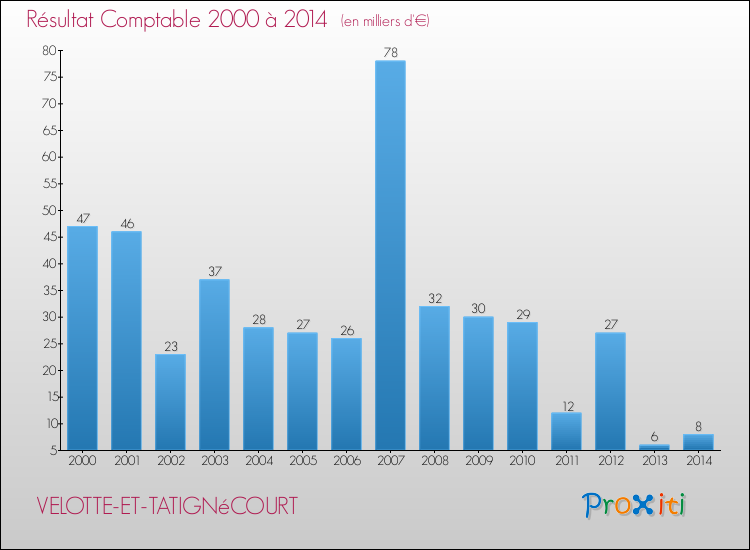 Evolution du résultat comptable pour la commune de VELOTTE-ET-TATIGNéCOURT de 2000 à 2014 Evolution du résultat comptable pour VELOTTE-ET-TATIGNéCOURT de 2000 à 2014