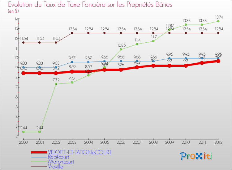 Evolution du taux de la taxe foncière sur le bati pour VELOTTE-ET-TATIGNéCOURT et les communes proches de 2000 à 2012 Comparaison des taux de taxe foncière sur le bati pour VELOTTE-ET-TATIGNéCOURT et les communes voisines de 2000 à 2012