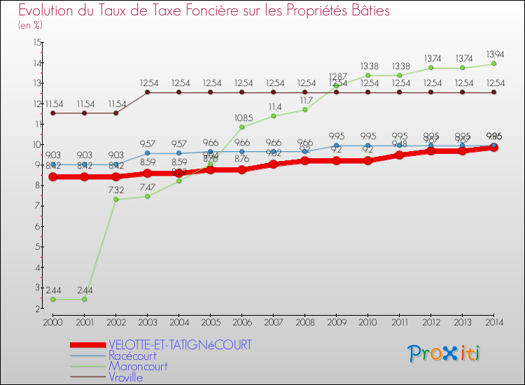 Evolution du taux de la taxe foncière sur le bati pour VELOTTE-ET-TATIGNéCOURT et les communes proches de 2000 à 2014 Comparaison des taux de taxe foncière sur le bati pour VELOTTE-ET-TATIGNéCOURT et les communes voisines de 2000 à 2014