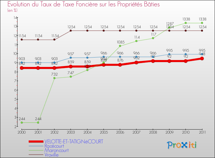 Evolution du taux de la taxe foncière sur le bati pour VELOTTE-ET-TATIGNéCOURT et les communes proches Comparaison des taux de taxe foncière sur le bati pour VELOTTE-ET-TATIGNéCOURT et les communes voisines