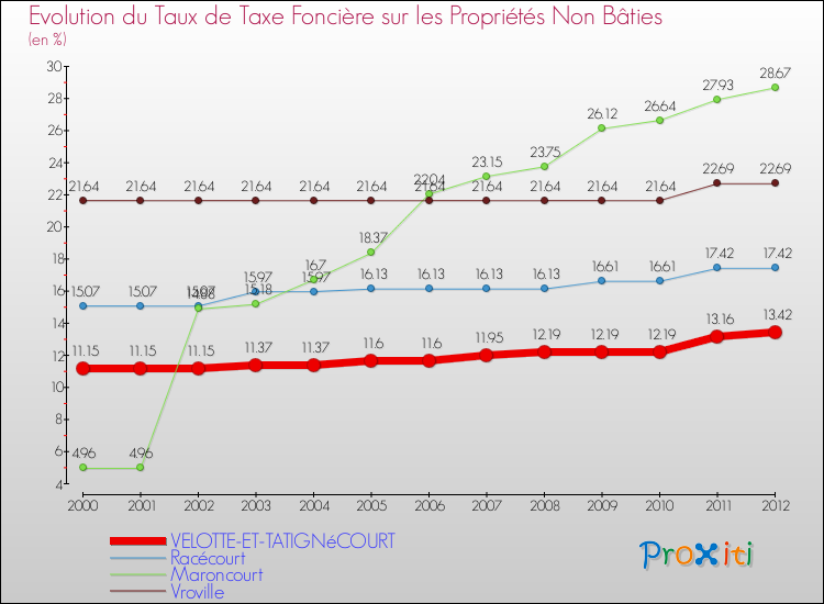 Evolution du taux de la taxe foncière sur les immeubles et terrains non batis pour VELOTTE-ET-TATIGNéCOURT et les communes proches de 2000 à 2012 Comparaison des taux de la taxe foncière sur les immeubles et terrains non batis pour VELOTTE-ET-TATIGNéCOURT et les communes voisines de 2000 à 2012