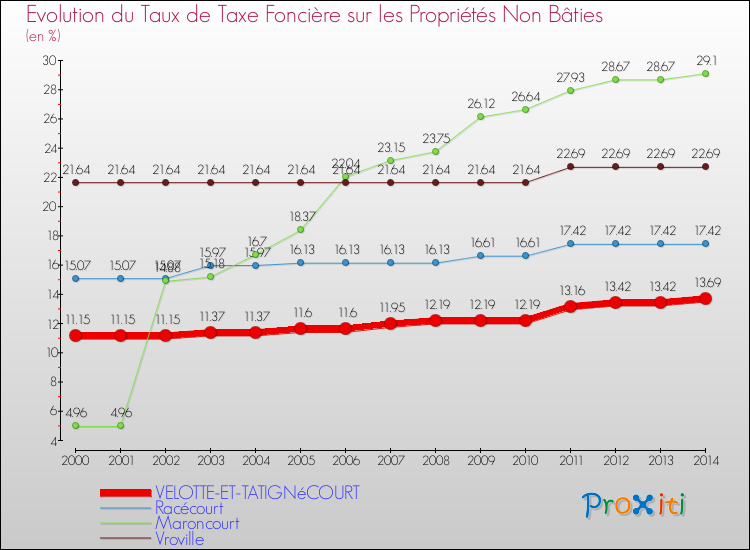 Evolution du taux de la taxe foncière sur les immeubles et terrains non batis pour VELOTTE-ET-TATIGNéCOURT et les communes proches de 2000 à 2014 Comparaison des taux de la taxe foncière sur les immeubles et terrains non batis pour VELOTTE-ET-TATIGNéCOURT et les communes voisines de 2000 à 2014