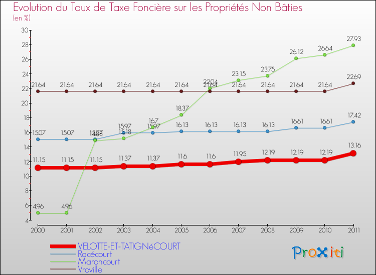 Evolution du taux de la taxe foncière sur les immeubles et terrains non batis pour VELOTTE-ET-TATIGNéCOURT et les communes proches Comparaison des taux de la taxe foncière sur les immeubles et terrains non batis pour VELOTTE-ET-TATIGNéCOURT et les communes voisines
