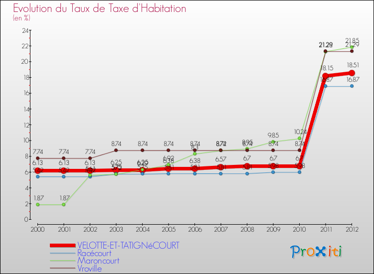 Evolution du taux de la taxe d'habitation pour VELOTTE-ET-TATIGNéCOURT et les communes proches Comparaison des taux de la taxe d'habitation pour VELOTTE-ET-TATIGNéCOURT et les communes voisines