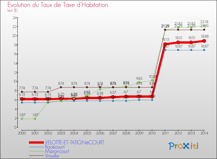 Evolution du taux de la taxe d'habitation pour VELOTTE-ET-TATIGNéCOURT et les communes proches de 2000 à 2014 Comparaison des taux de la taxe d'habitation pour VELOTTE-ET-TATIGNéCOURT et les communes voisines de 2000 à 2014