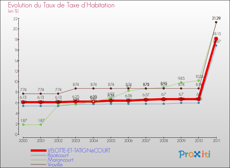 Evolution du taux de la taxe d'habitation pour VELOTTE-ET-TATIGNéCOURT et les communes proches Comparaison des taux de la taxe d'habitation pour VELOTTE-ET-TATIGNéCOURT et les communes voisines