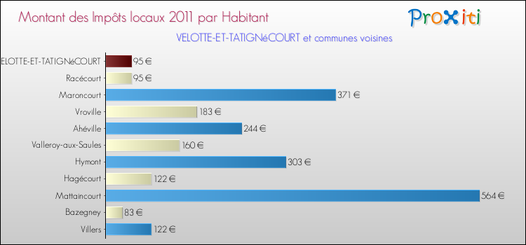 Montant des impôts locaux par Habitant pour VELOTTE-ET-TATIGNéCOURT et les communes proches Comparaison des impôts locaux par habitant pour VELOTTE-ET-TATIGNéCOURT et les communes voisines