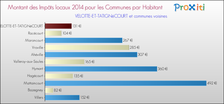 Montant des impôts locaux par Habitant pour VELOTTE-ET-TATIGNéCOURT et les communes proches en 2014 Comparaison des impôts locaux par habitant pour VELOTTE-ET-TATIGNéCOURT et les communes voisines en 2014