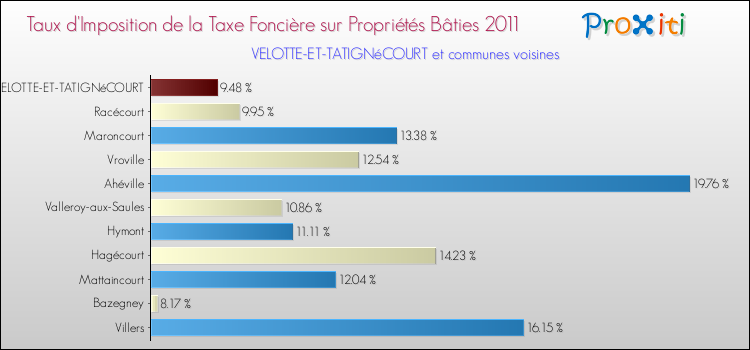 Taux d'imposition de la taxe foncière sur le bati 2011 pour VELOTTE-ET-TATIGNéCOURT et les communes proches Comparaison des taux d'imposition de la taxe foncière sur le bati 2011 pour VELOTTE-ET-TATIGNéCOURT et les communes voisines