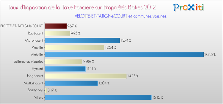 Taux d'imposition de la taxe foncière sur le bati 2012 pour VELOTTE-ET-TATIGNéCOURT et les communes proches Comparaison des taux d'imposition de la taxe foncière sur le bati 2012 pour VELOTTE-ET-TATIGNéCOURT et les communes voisines