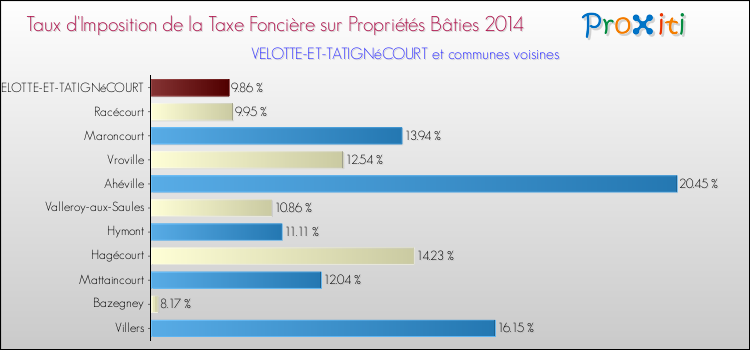 Taux d'imposition de la taxe foncière sur le bati 2014 pour VELOTTE-ET-TATIGNéCOURT et les communes proches Comparaison des taux d'imposition de la taxe foncière sur le bati 2014 pour VELOTTE-ET-TATIGNéCOURT et les communes voisines