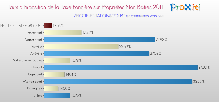 Taux d'imposition de la taxe foncière sur les immeubles et terrains non batis 2011 pour VELOTTE-ET-TATIGNéCOURT et les communes proches Comparaison des taux d'imposition de la taxe foncière sur les immeubles et terrains non batis 2011 pour VELOTTE-ET-TATIGNéCOURT et les communes voisines