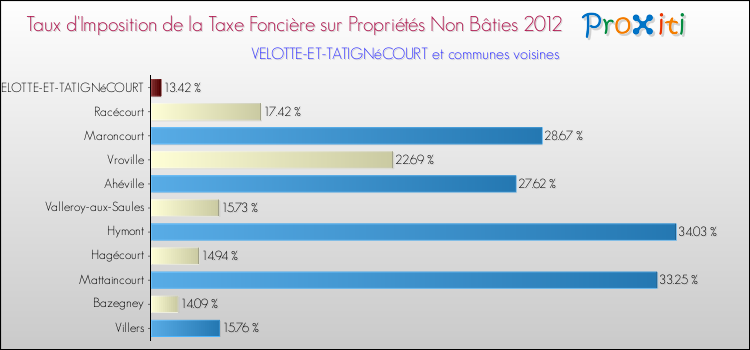 Taux d'imposition de la taxe foncière sur les immeubles et terrains non batis 2012 pour VELOTTE-ET-TATIGNéCOURT et les communes proches Comparaison des taux d'imposition de la taxe foncière sur les immeubles et terrains non batis 2012 pour VELOTTE-ET-TATIGNéCOURT et les communes voisines
