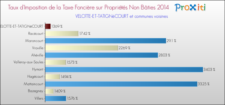 Taux d'imposition de la taxe foncière sur les immeubles et terrains non batis 2014 pour VELOTTE-ET-TATIGNéCOURT et les communes proches Comparaison des taux d'imposition de la taxe foncière sur les immeubles et terrains non batis 2014 pour VELOTTE-ET-TATIGNéCOURT et les communes voisines