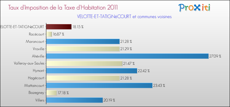 Taux d'imposition de la taxe d'habitation 2011 pour VELOTTE-ET-TATIGNéCOURT et les communes proches Comparaison des taux d'imposition de la taxe d'habitation 2011 pour VELOTTE-ET-TATIGNéCOURT et les communes voisines