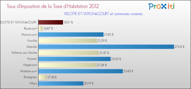 Taux d'imposition de la taxe d'habitation 2012 pour VELOTTE-ET-TATIGNéCOURT et les communes proches Comparaison des taux d'imposition de la taxe d'habitation 2012 pour VELOTTE-ET-TATIGNéCOURT et les communes voisines