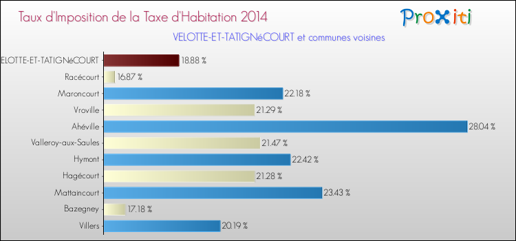 Taux d'imposition de la taxe d'habitation 2014 pour VELOTTE-ET-TATIGNéCOURT et les communes proches Comparaison des taux d'imposition de la taxe d'habitation 2014 pour VELOTTE-ET-TATIGNéCOURT et les communes voisines