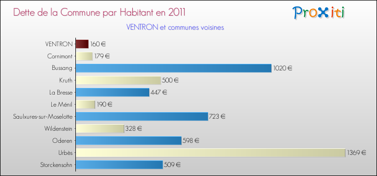Dette par habitant de la commune en 2011 pour VENTRON et les communes proches Comparaison de la dette par habitant de la commune en 2011 pour VENTRON et les communes voisines