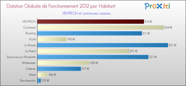 Montant des dotations globales de fonctionnement DGF par Habitant pour VENTRON et les communes proches Comparaison des des dotations globales de fonctionnement DGF par habitant pour VENTRON et les communes voisines