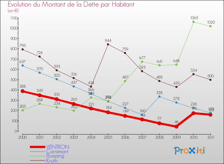 Evolution de la dette par habitant pour la commune de VENTRON et les communes proches Comparaison de la dette par habitant pour VENTRON et les communes voisines