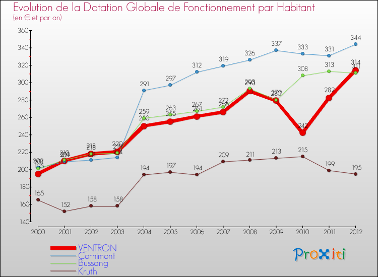 Evolution et montant de la dotation globale de fonctionnement par Habitant pour VENTRON et les communes proches Comparaison des dotations globales de fonctionnement par habitant pour VENTRON et les communes voisines