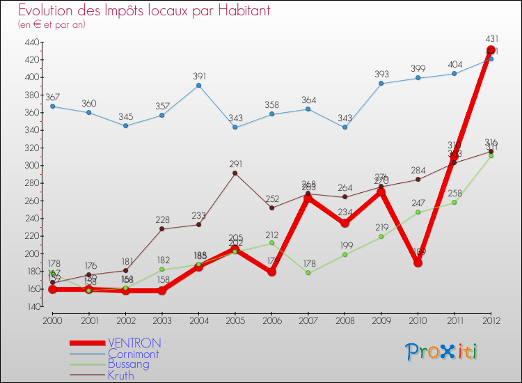 Evolution et montant des impôts locaux par Habitant pour VENTRON et les communes proches Comparaison des impôts locaux par habitant pour VENTRON et les communes voisines