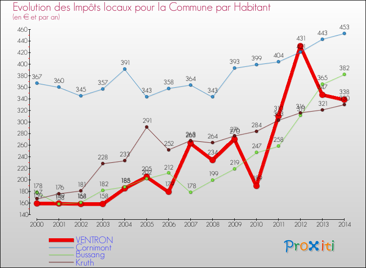 Evolution et montant des impôts locaux par Habitant pour VENTRON et les communes proches de 2000 à 2014 Comparaison des impôts locaux par habitant pour VENTRON et les communes voisines de 2000 à 2014