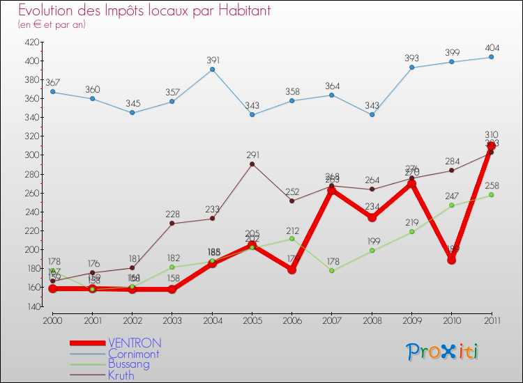 Evolution et montant des impôts locaux par Habitant pour VENTRON et les communes proches Comparaison des impôts locaux par habitant pour VENTRON et les communes voisines