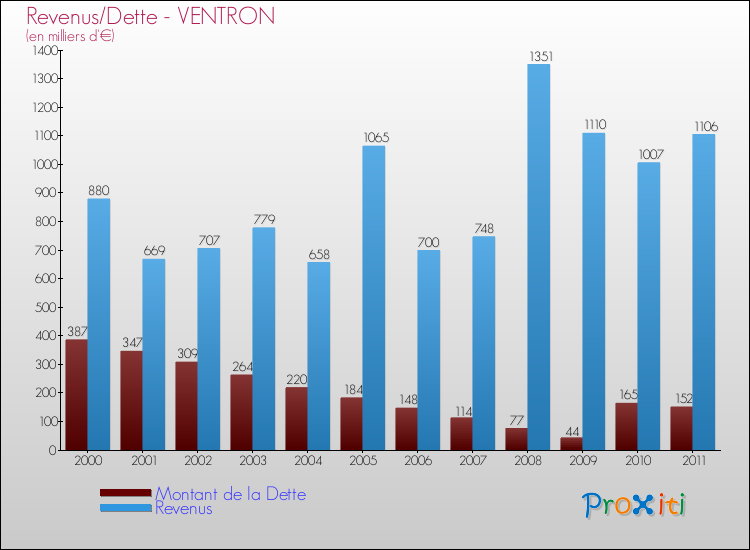 Evolution comparée de la dette et des revenus pour la commune de VENTRON de 2000 à 2011 Comparaison de la dette et des revenus pour VENTRON de 2000 à 2011