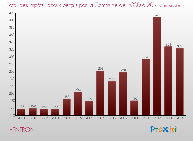 Evolution des Impôts Locaux pour la commune de VENTRON de 2000 à 2014 Evolution des Impôts Locaux pour VENTRON de 2000 à 2014