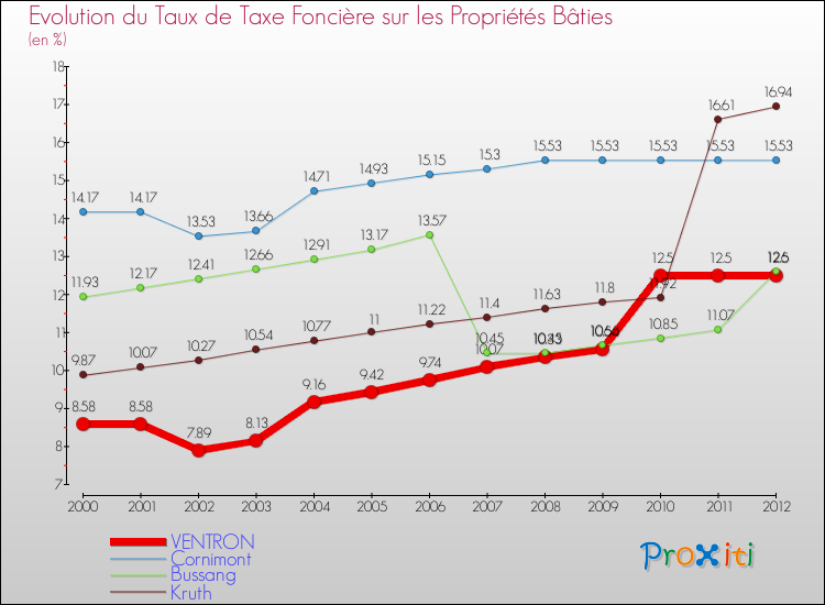Evolution du taux de la taxe foncière sur le bati pour VENTRON et les communes proches de 2000 à 2012 Comparaison des taux de taxe foncière sur le bati pour VENTRON et les communes voisines de 2000 à 2012