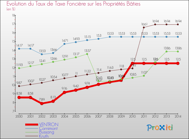 Evolution du taux de la taxe foncière sur le bati pour VENTRON et les communes proches de 2000 à 2014 Comparaison des taux de taxe foncière sur le bati pour VENTRON et les communes voisines de 2000 à 2014