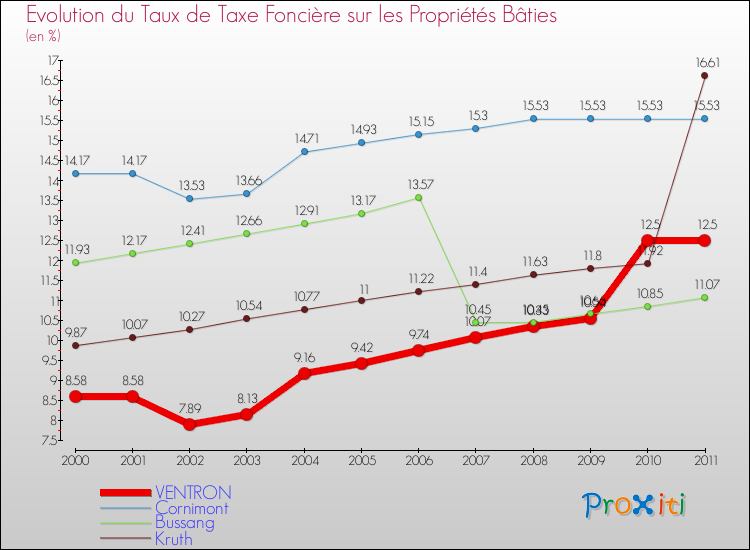 Evolution du taux de la taxe foncière sur le bati pour VENTRON et les communes proches Comparaison des taux de taxe foncière sur le bati pour VENTRON et les communes voisines