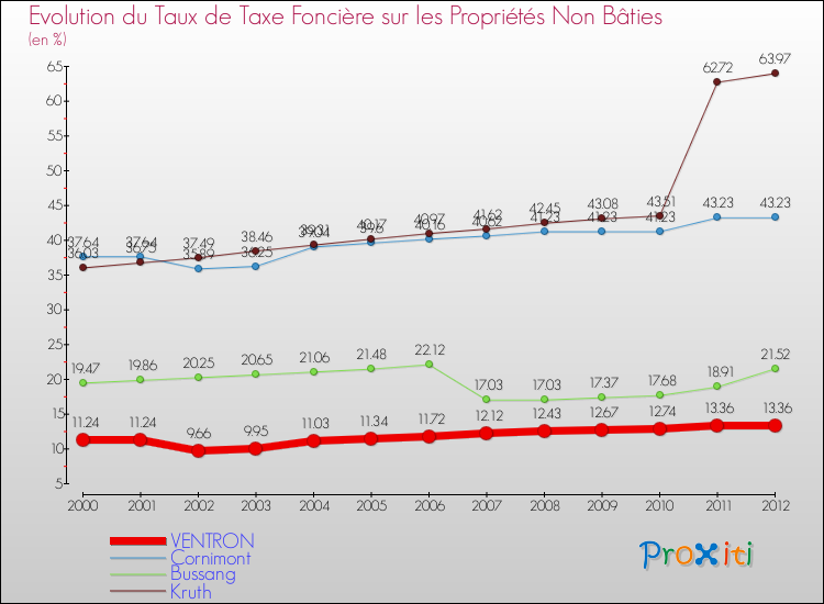 Evolution du taux de la taxe foncière sur les immeubles et terrains non batis pour VENTRON et les communes proches de 2000 à 2012 Comparaison des taux de la taxe foncière sur les immeubles et terrains non batis pour VENTRON et les communes voisines de 2000 à 2012