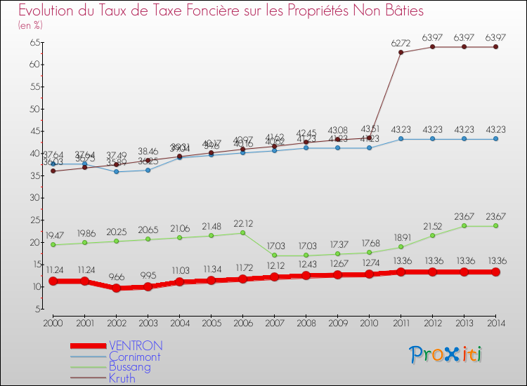 Evolution du taux de la taxe foncière sur les immeubles et terrains non batis pour VENTRON et les communes proches de 2000 à 2014 Comparaison des taux de la taxe foncière sur les immeubles et terrains non batis pour VENTRON et les communes voisines de 2000 à 2014