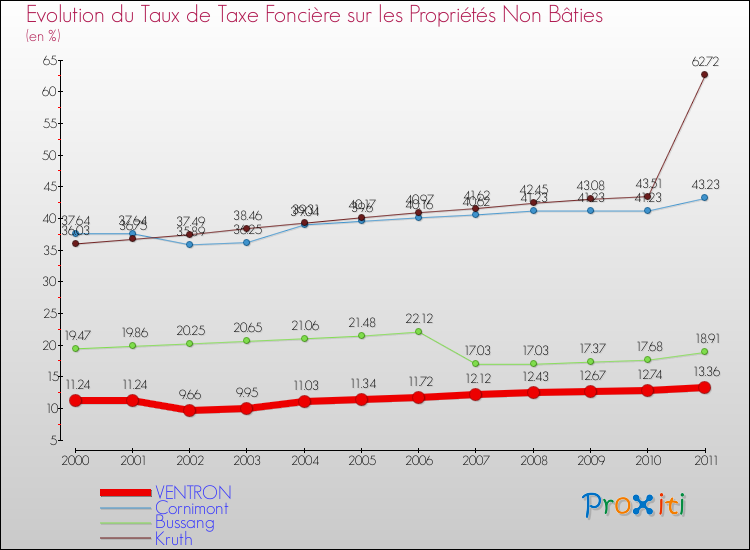 Evolution du taux de la taxe foncière sur les immeubles et terrains non batis pour VENTRON et les communes proches Comparaison des taux de la taxe foncière sur les immeubles et terrains non batis pour VENTRON et les communes voisines