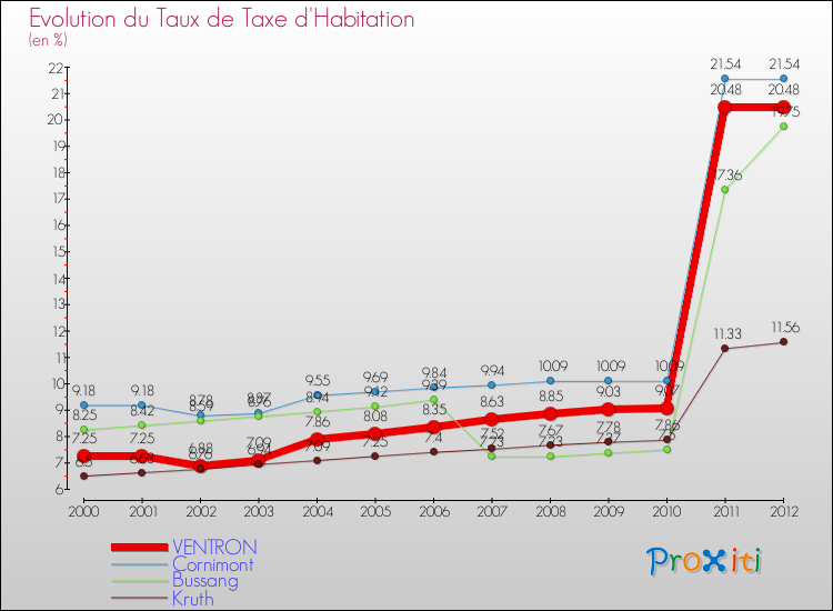 Evolution du taux de la taxe d'habitation pour VENTRON et les communes proches Comparaison des taux de la taxe d'habitation pour VENTRON et les communes voisines
