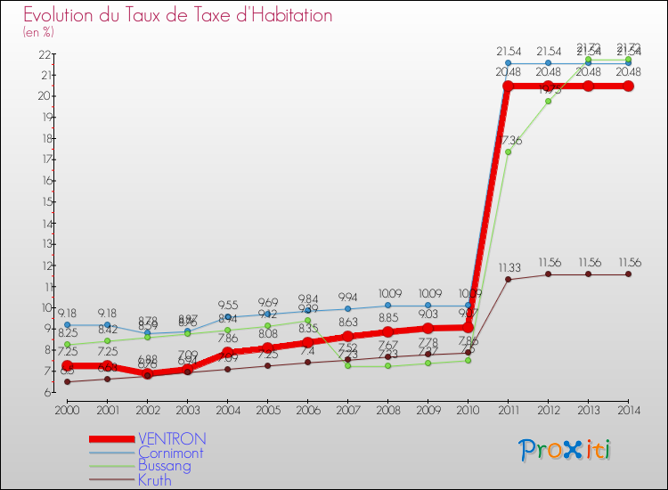 Evolution du taux de la taxe d'habitation pour VENTRON et les communes proches de 2000 à 2014 Comparaison des taux de la taxe d'habitation pour VENTRON et les communes voisines de 2000 à 2014