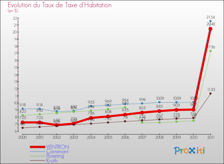 Evolution du taux de la taxe d'habitation pour VENTRON et les communes proches Comparaison des taux de la taxe d'habitation pour VENTRON et les communes voisines