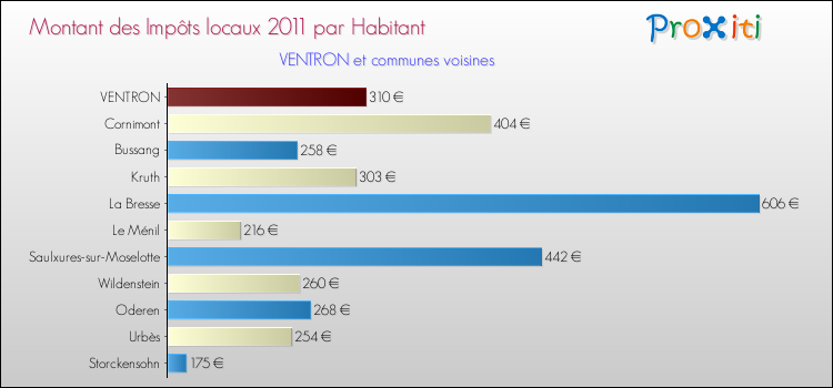 Montant des impôts locaux par Habitant pour VENTRON et les communes proches Comparaison des impôts locaux par habitant pour VENTRON et les communes voisines