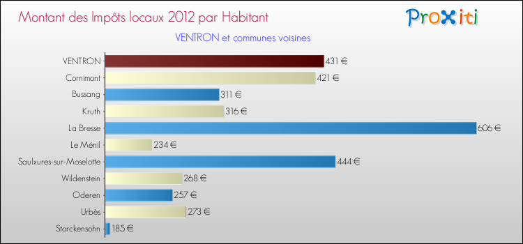 Montant des impôts locaux par Habitant pour VENTRON et les communes proches Comparaison des impôts locaux par habitant pour VENTRON et les communes voisines