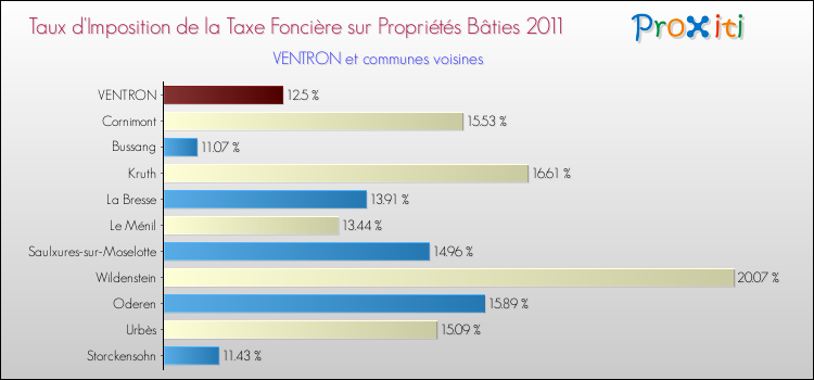 Taux d'imposition de la taxe foncière sur le bati 2011 pour VENTRON et les communes proches Comparaison des taux d'imposition de la taxe foncière sur le bati 2011 pour VENTRON et les communes voisines