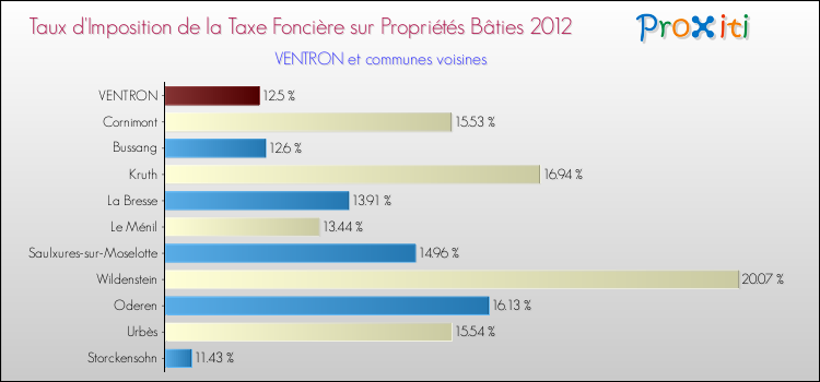 Taux d'imposition de la taxe foncière sur le bati 2012 pour VENTRON et les communes proches Comparaison des taux d'imposition de la taxe foncière sur le bati 2012 pour VENTRON et les communes voisines