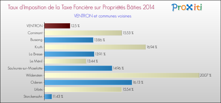 Taux d'imposition de la taxe foncière sur le bati 2014 pour VENTRON et les communes proches Comparaison des taux d'imposition de la taxe foncière sur le bati 2014 pour VENTRON et les communes voisines